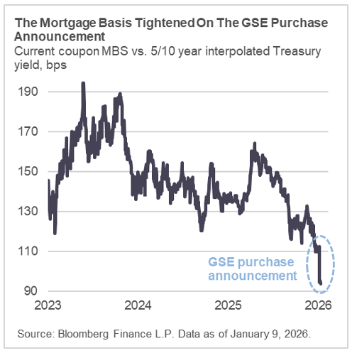 The Mortgage Basis Tightened on the GSE Purchase Announcement