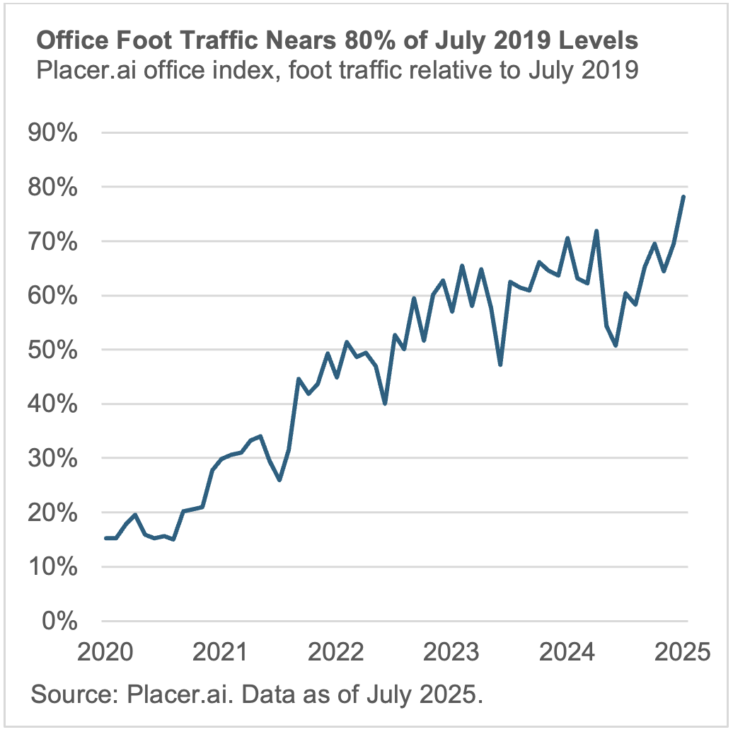 Office Foot Traffic Nears 80% of July 2019 Levels