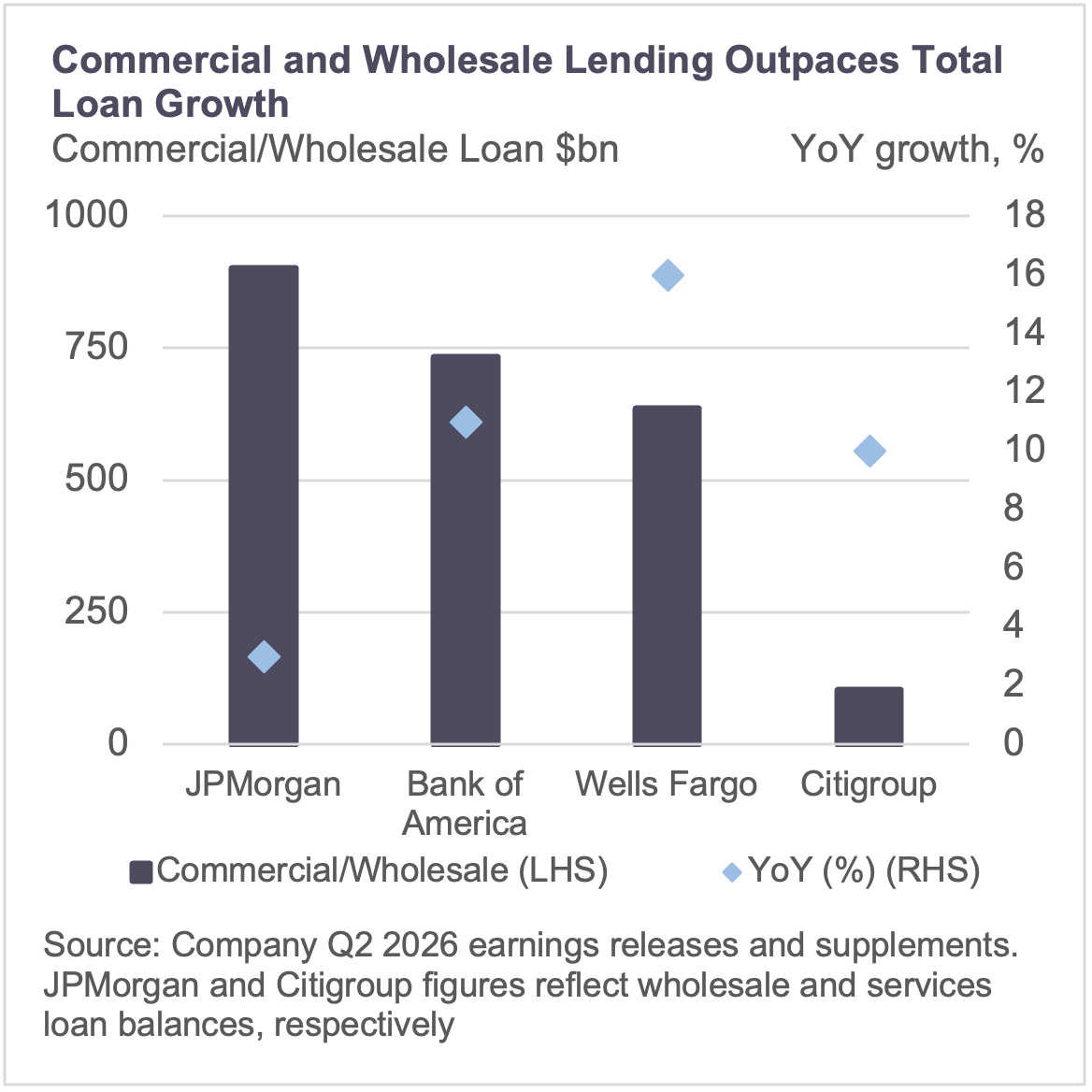 Commercial and wholesale lending outpaces total loan growth