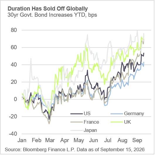 Govt. Bond YTD graph