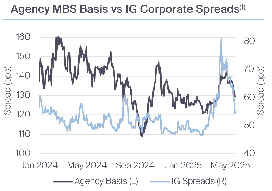 Agency MBS Basis vs IG Corporate Spreads