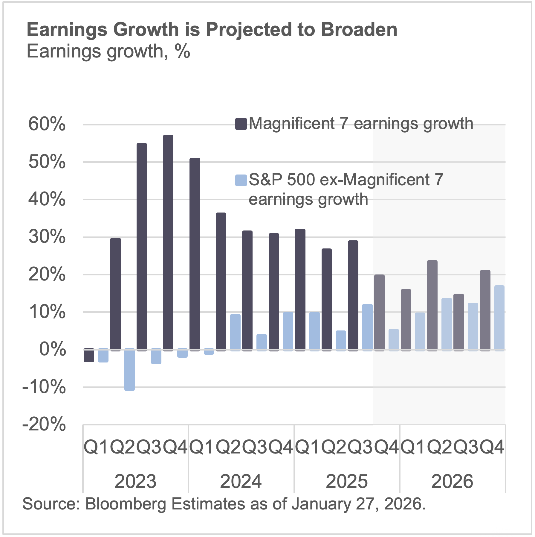 Earnings growth is projected to broaden