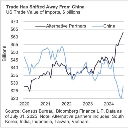 Trade Has Shifted Away From China