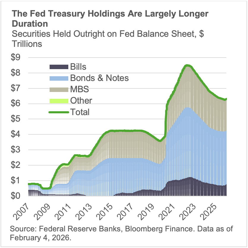 The fed treasury holdings are largely longer duration
