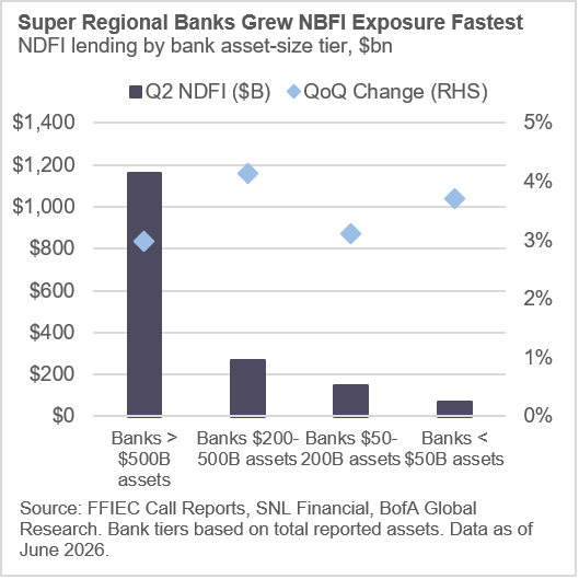 Super Regional Banks