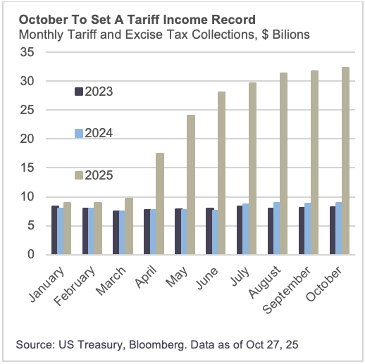 October To Set A Tariff Income Record