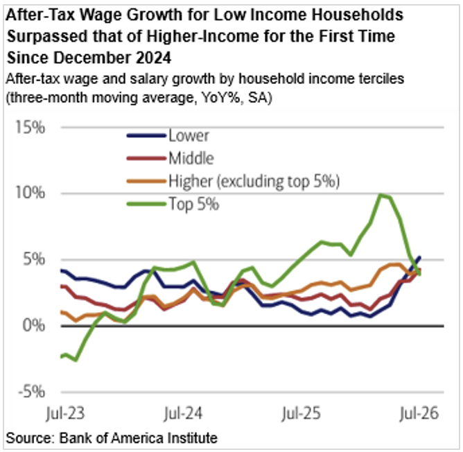 After Tax Wage Growth for Low Income Housholds