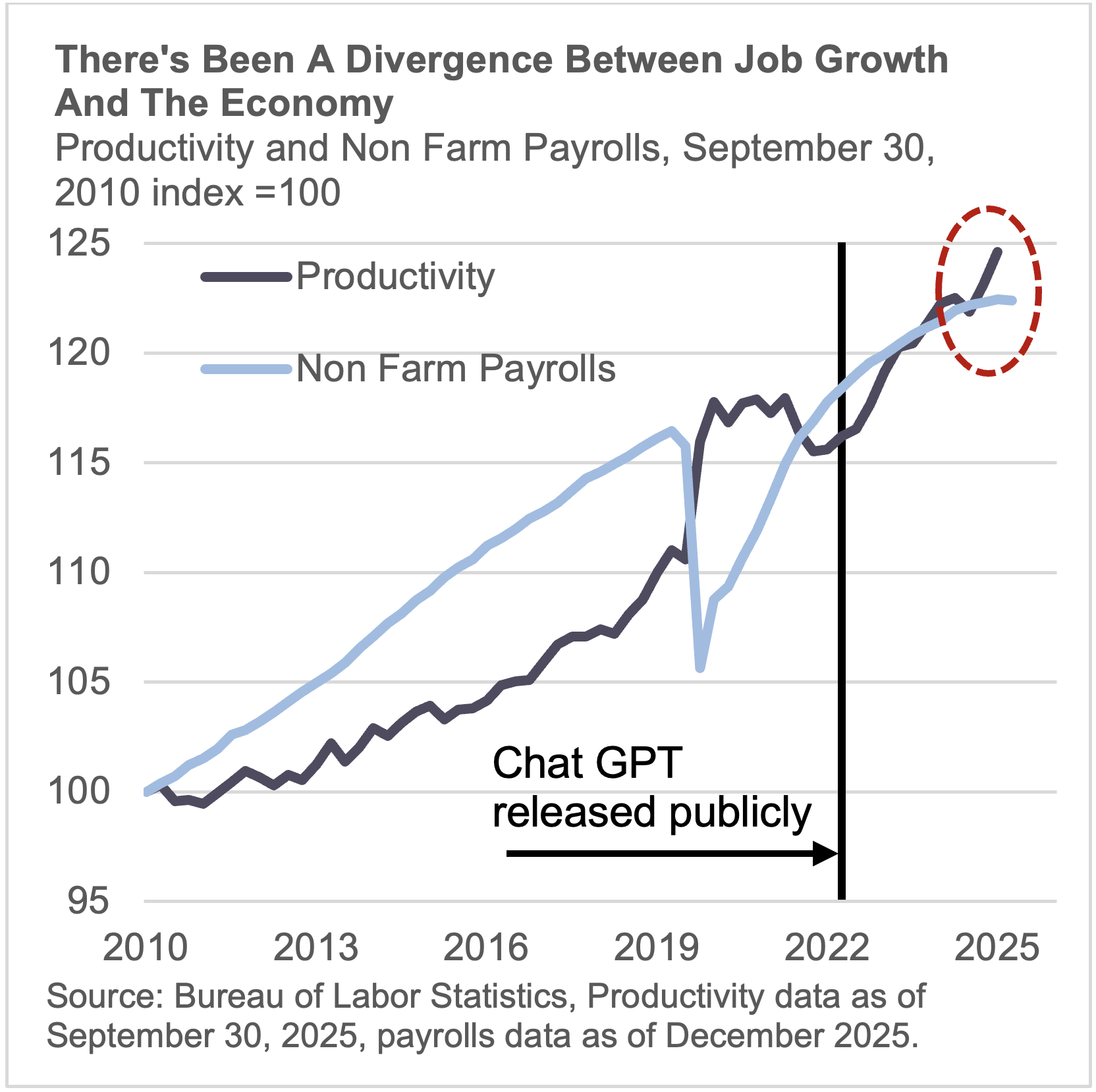 There's been a divergence between job growth and the economy