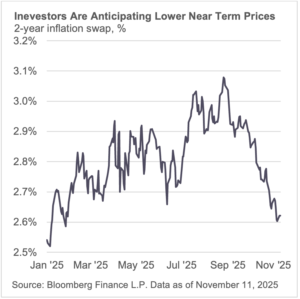Investors Are Anticipating Lower Near Term Prices