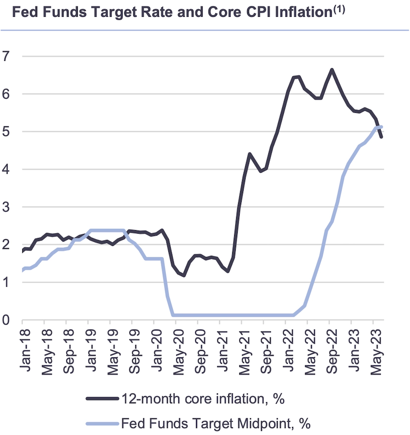 Line chart of fed funds and CPI inflation