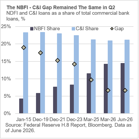 C&I Gap