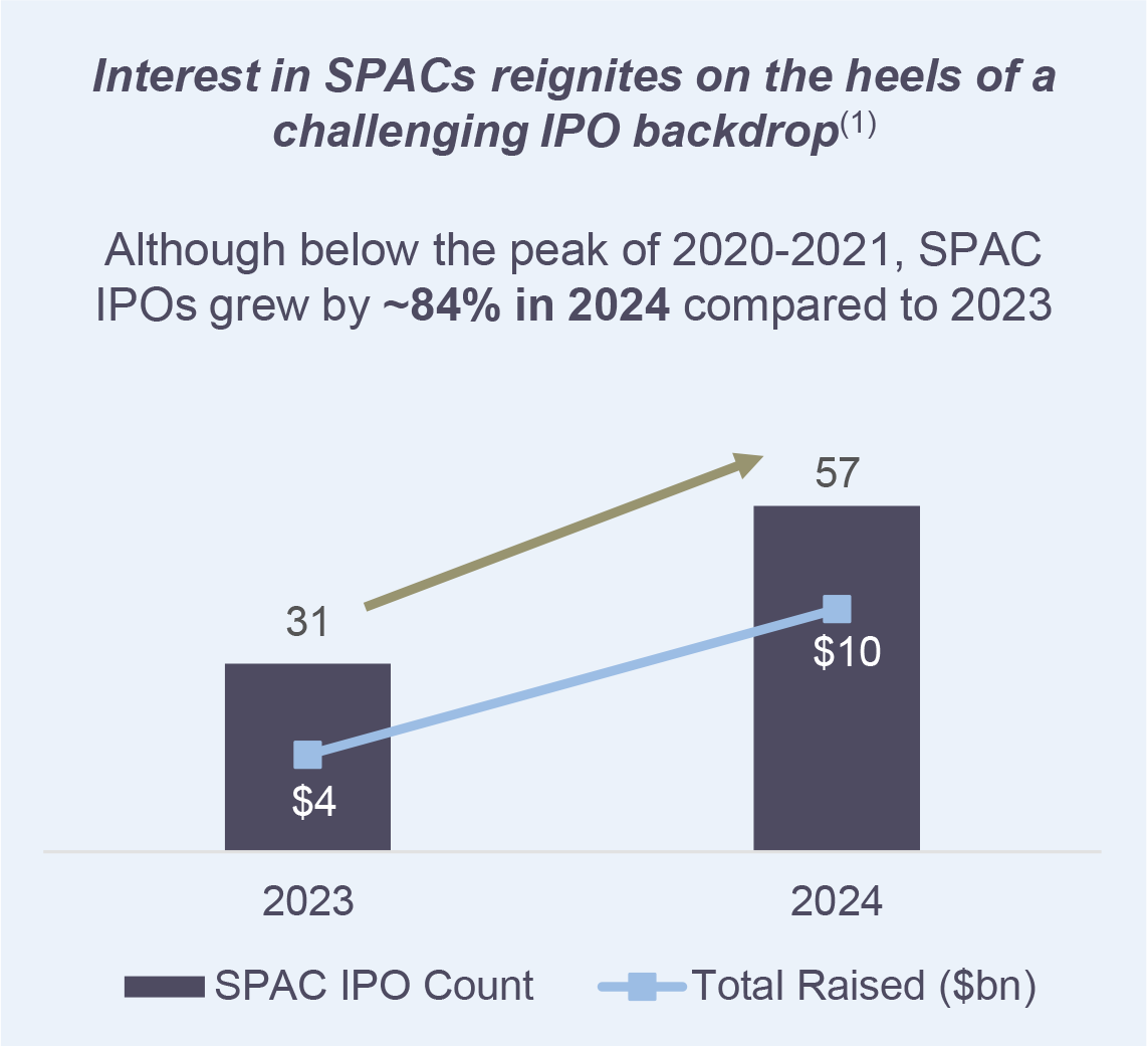 Interest in SPACs reignites on the heels of a challenging IPO backdrop