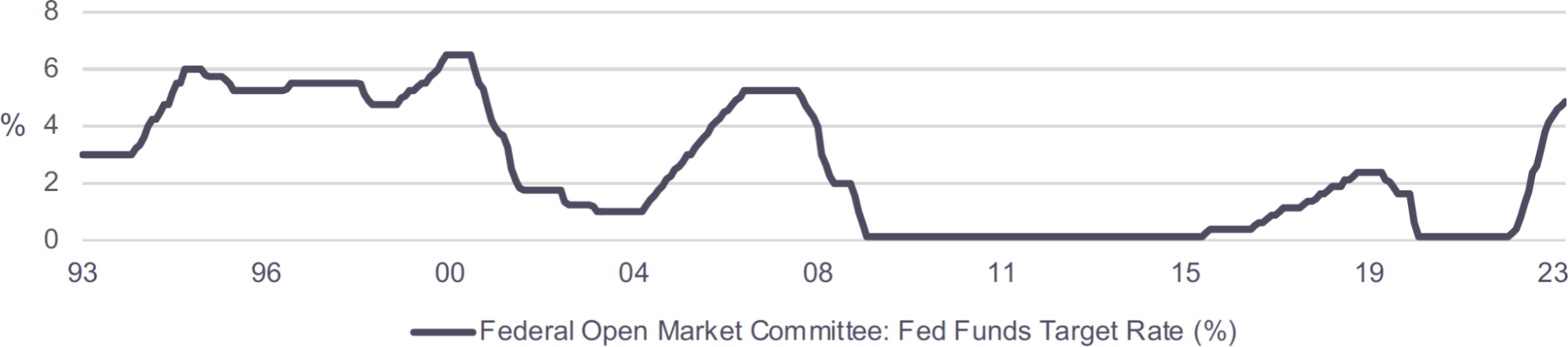 Line graph of fed funds target rates from 93-23