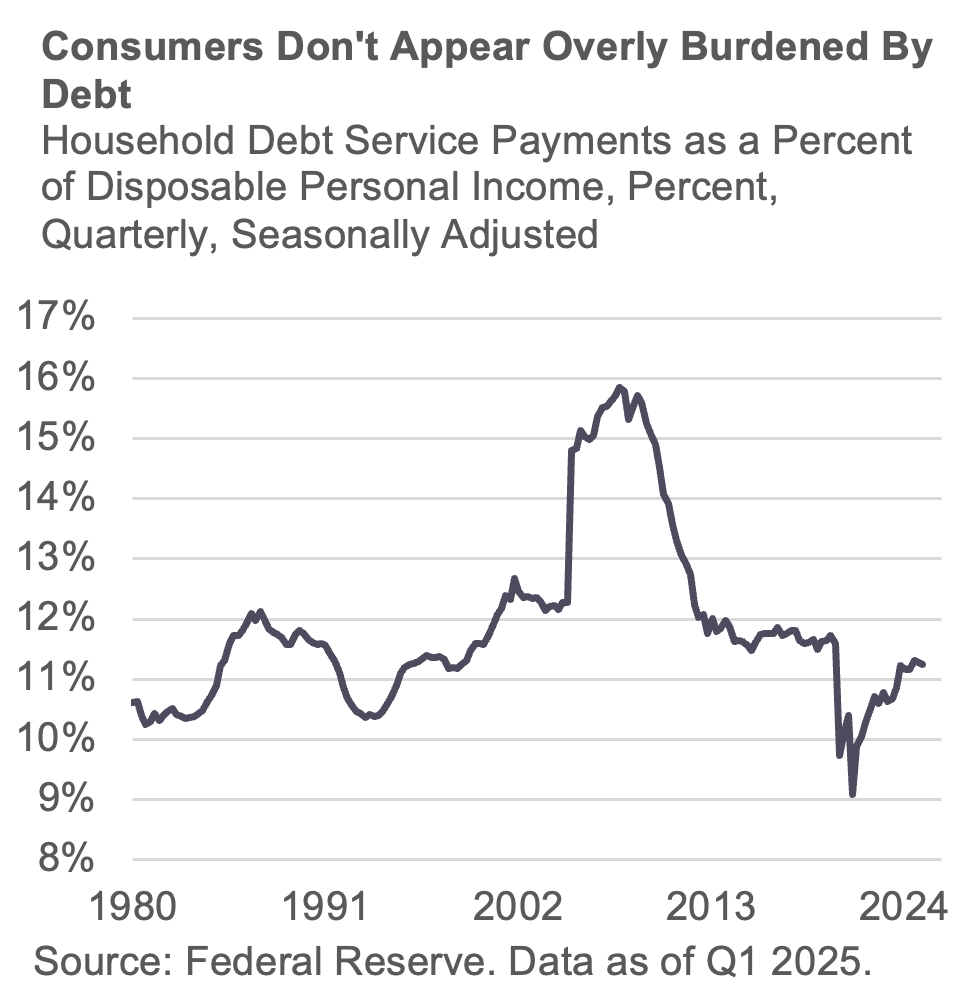 Consumers Don't Appear Overly Burdened By Debt