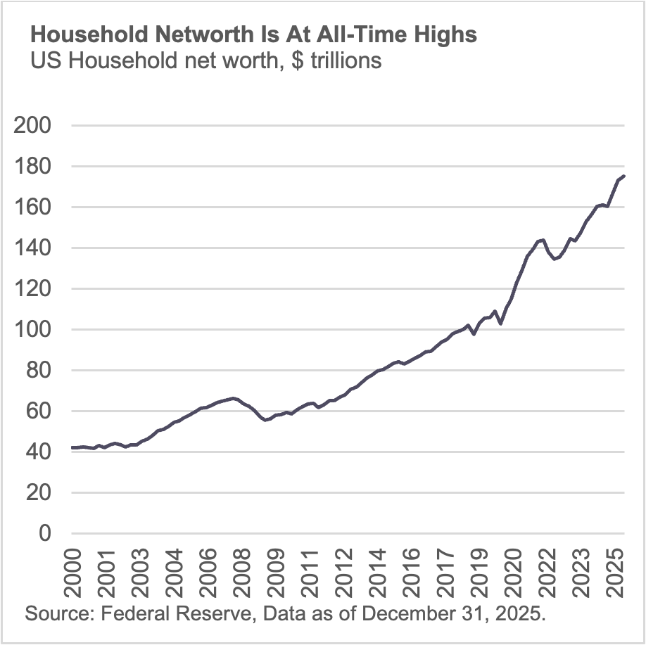 Household networth is at all-time highs