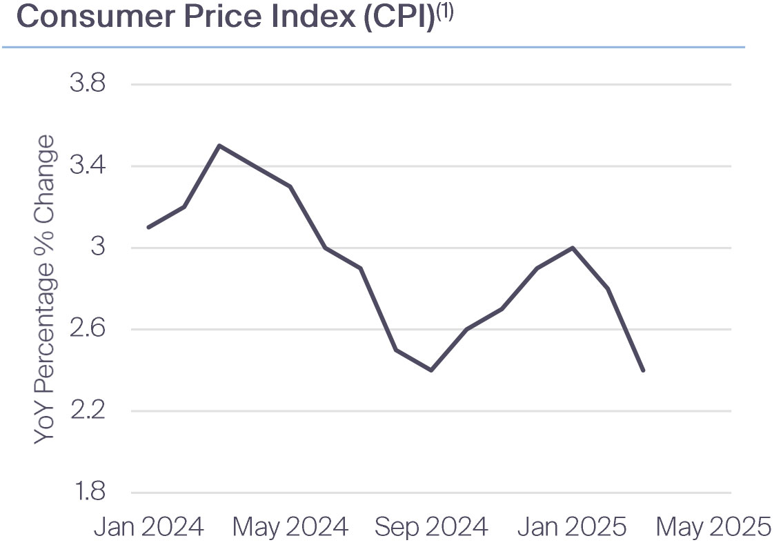 Consumer Price Index (CPI)