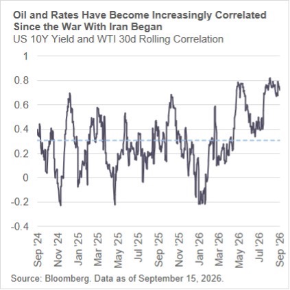 Oil and Rates graph