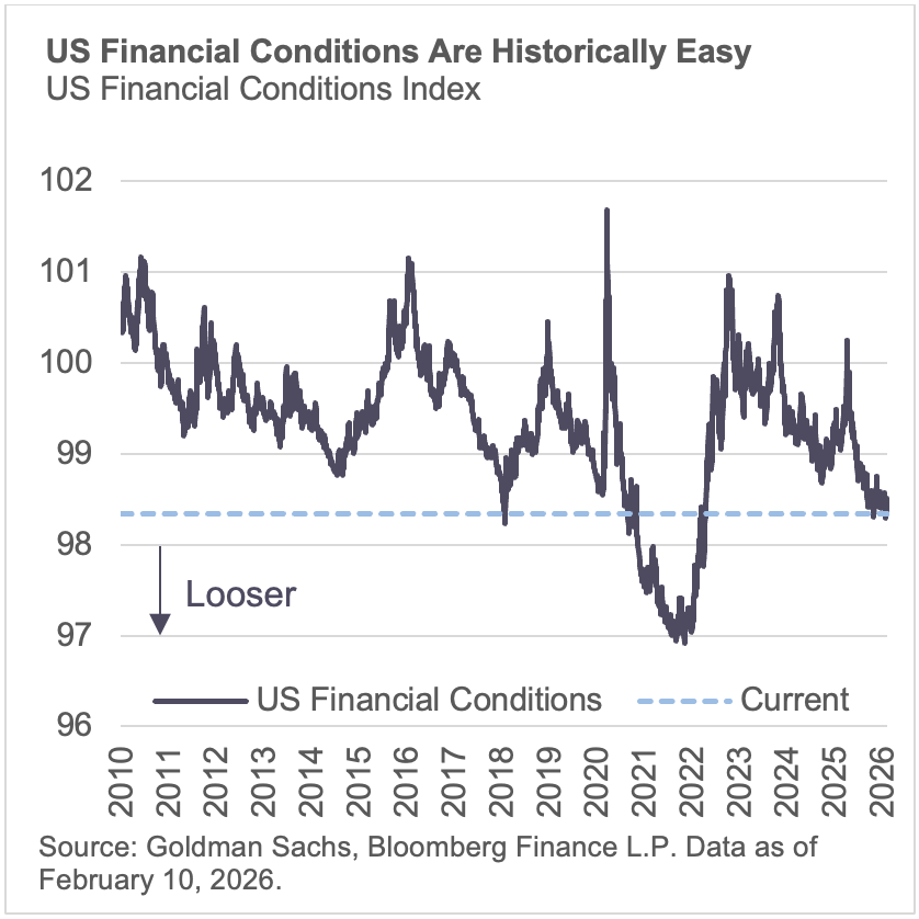 US Financial Conditions Are Historically Easy