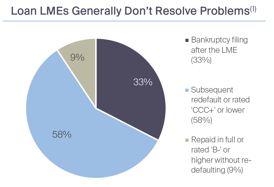 Loan LMEs Generally Don’t Resolve Problems