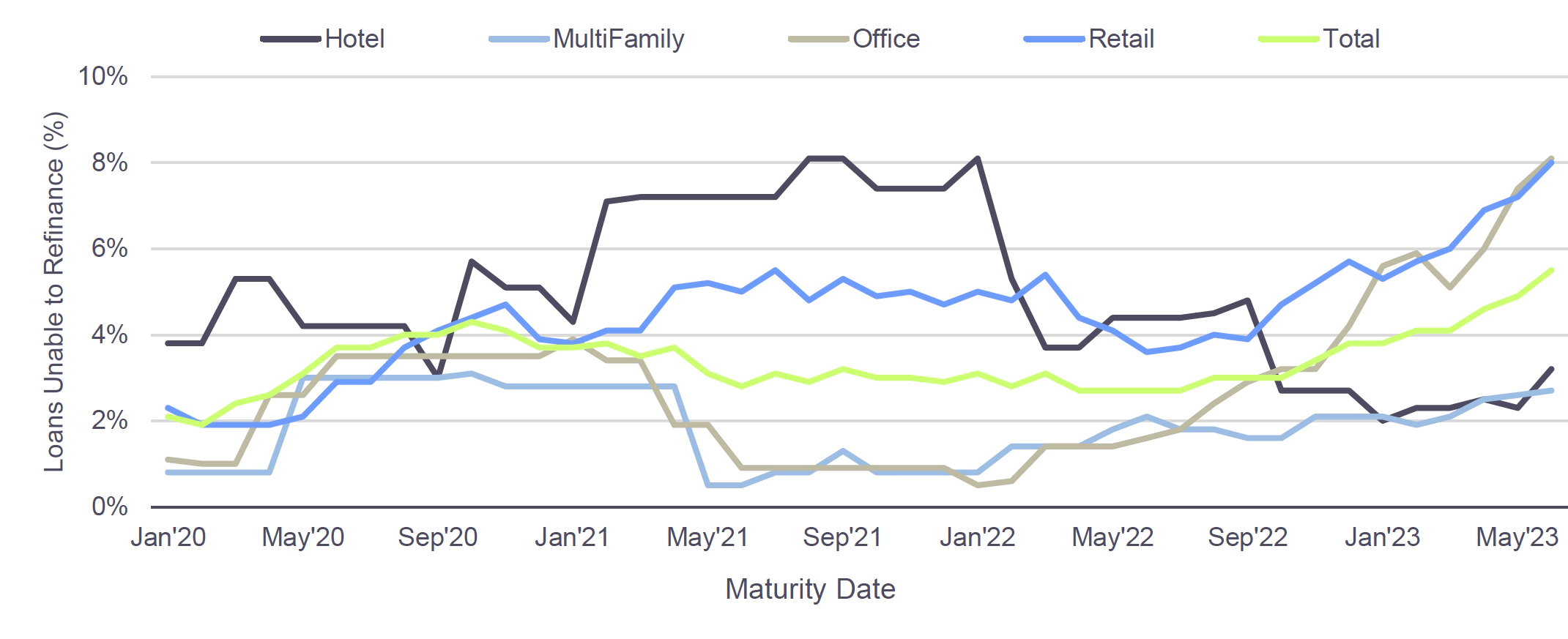 Line chart of Conduit Loans Unable to Refinance on Time (12-Month Rolling Avg)
