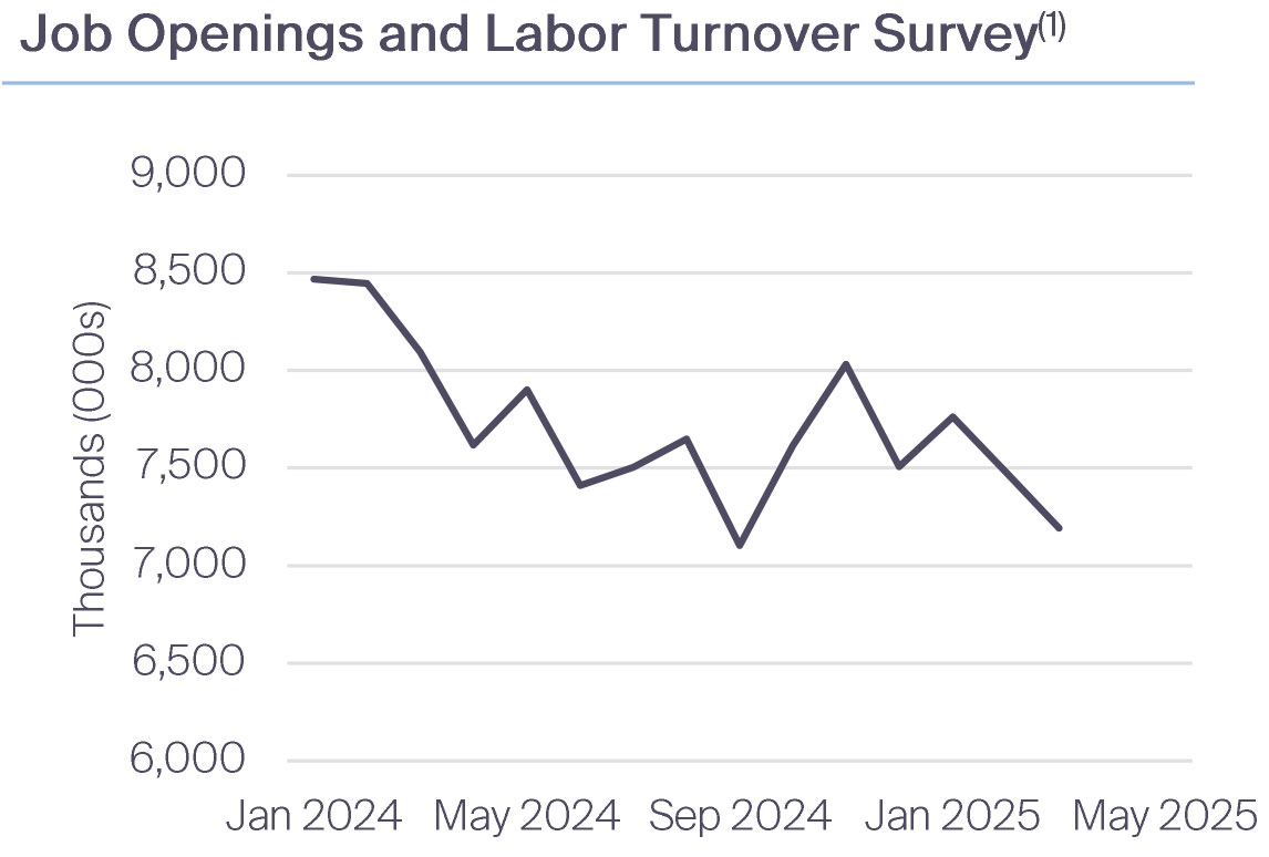 Job Openings and Labor Turnover Survey
