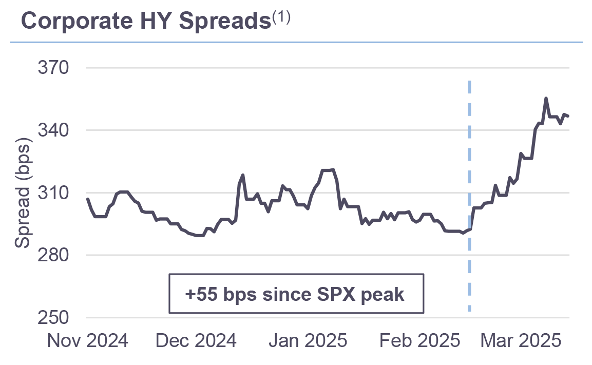 Corporate HY Spreads