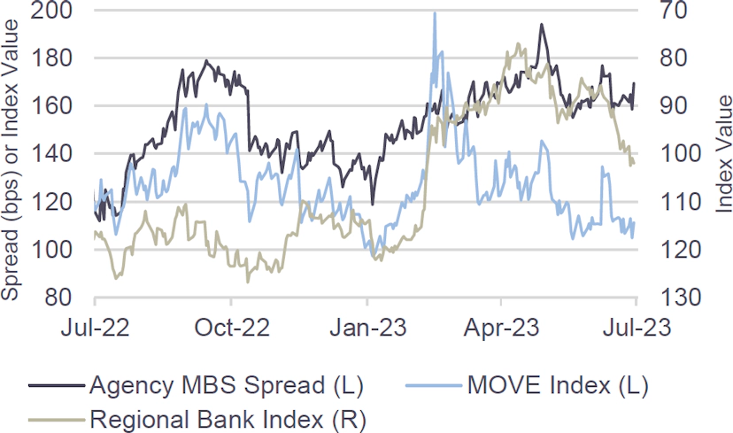 Line graph of MBS Spreads Have Been Closely Correlated to Bank Stock Valuations