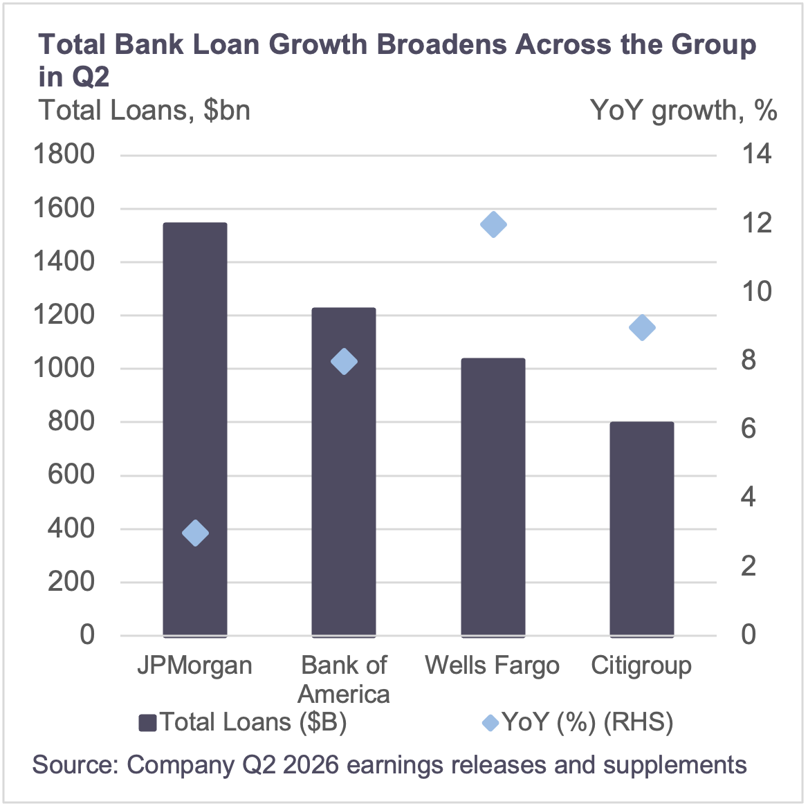 Total Bank Loan Growth Broadens Across the Group in Q2
