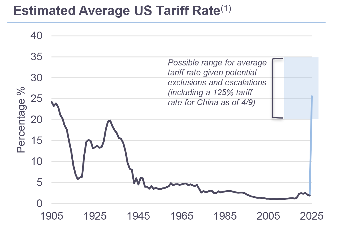 Estimated Average US Tariff Rate