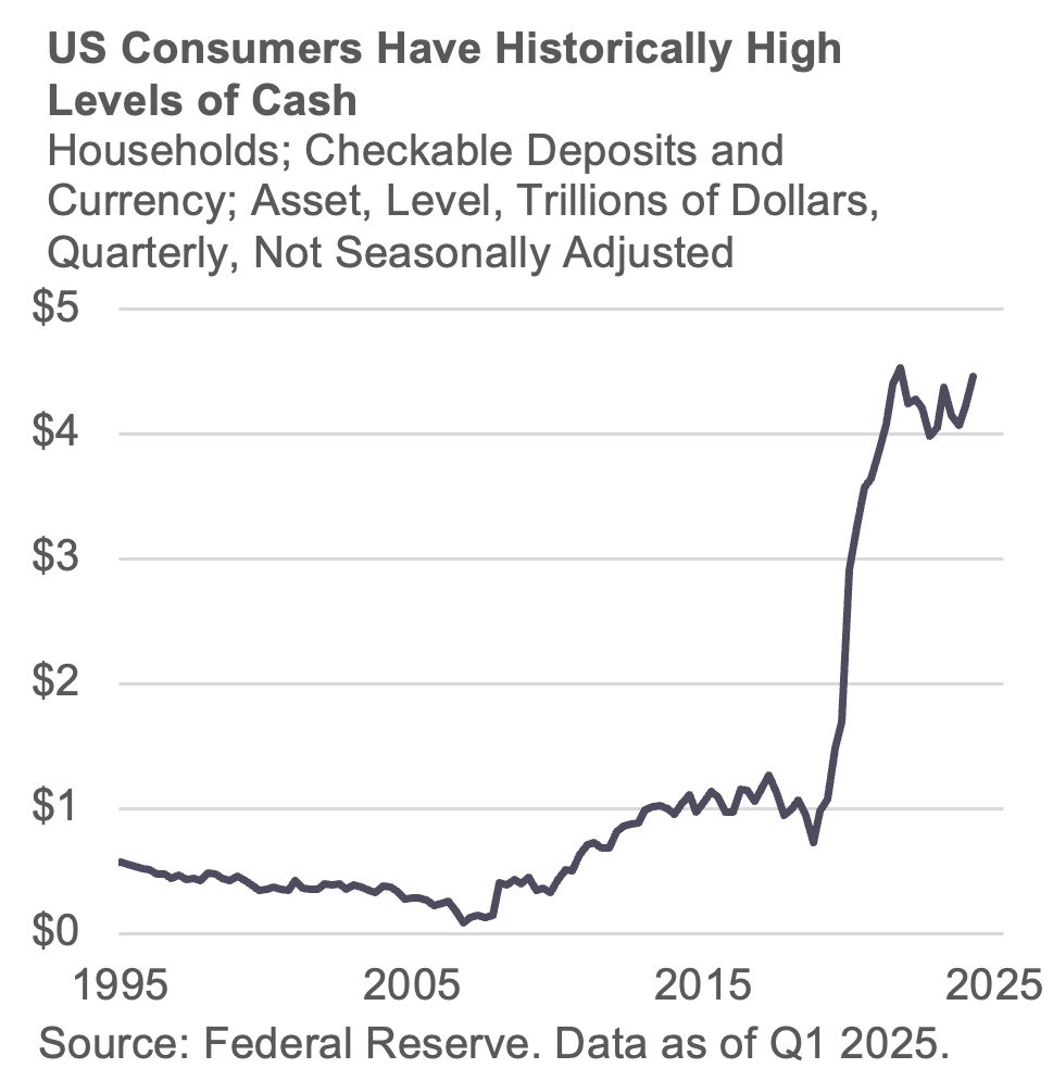 US Consumers Have Historically High Levels of Cash