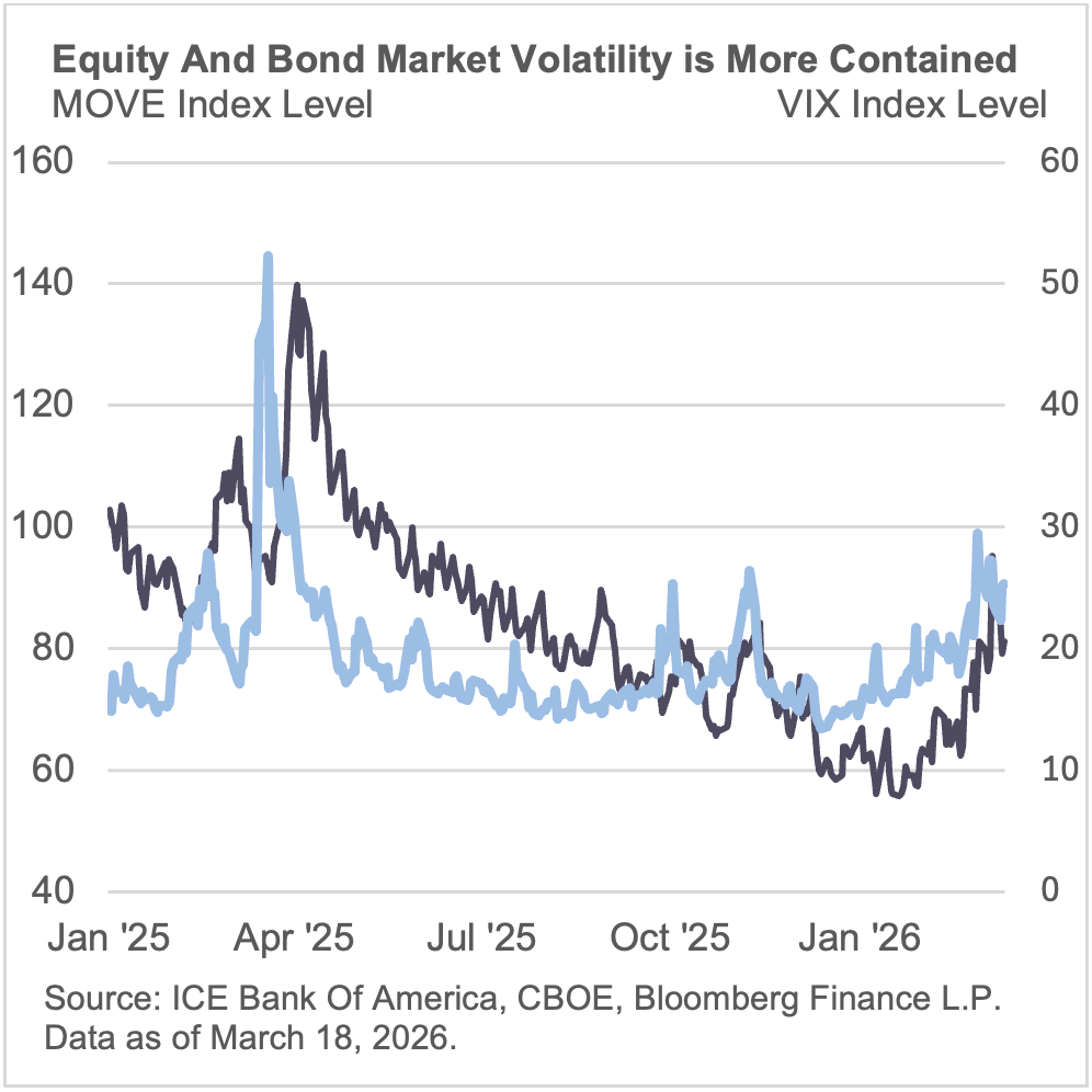 equity and bond market volatility is more contained