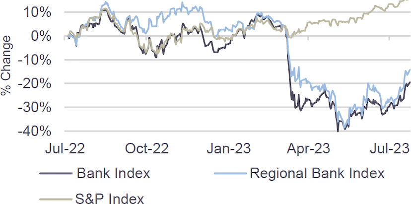 Line chart of Bank Stocks Rallying, Closing Gap to Broader Equity Market
