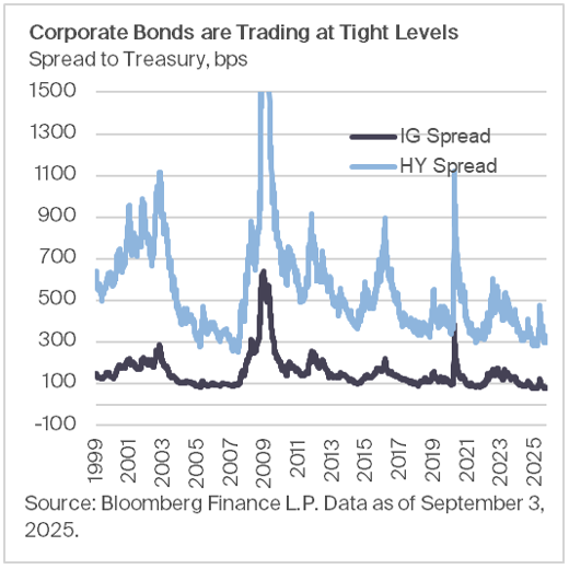 Corporate Bonds are Trading at Tight Levels