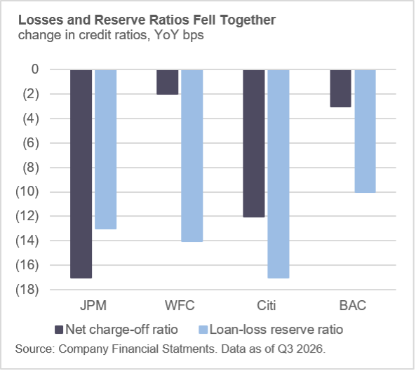 Credit Ratios