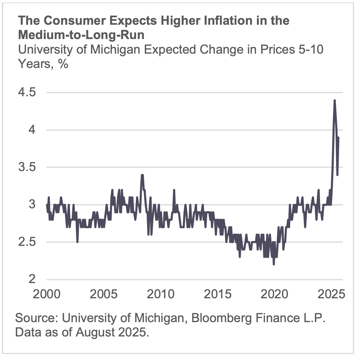 The Consumer Expects Higher Inflation in the Medium-to-Long-Run