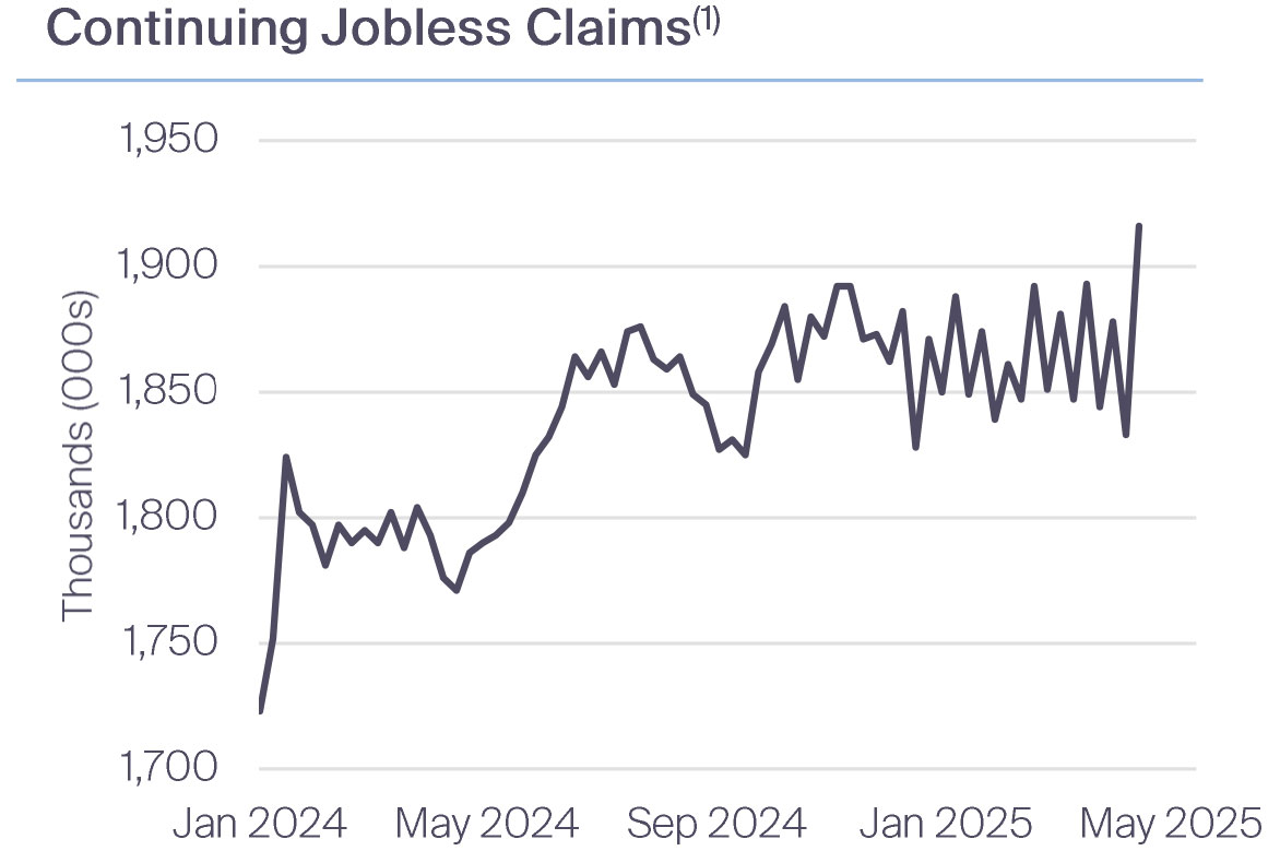 Continuing Jobless Claims