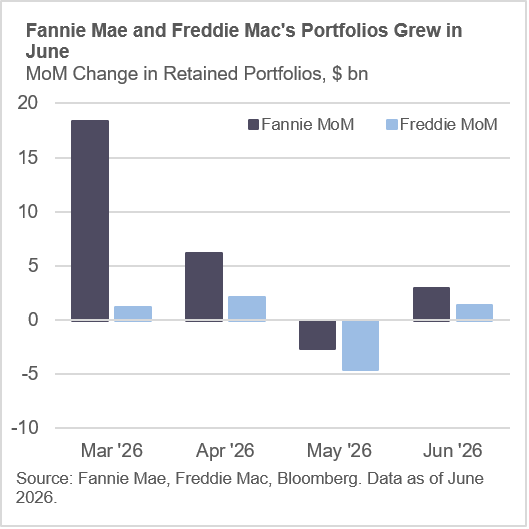 Fannie Mae and Freddie Mac Portfolios Grew In June