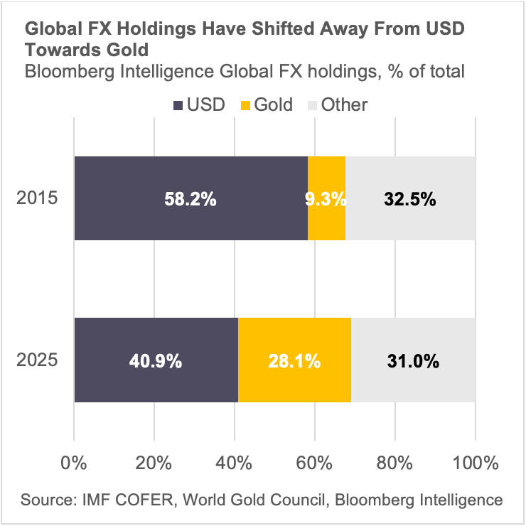 Global FX Holdings Have Shifted Away From USD Towards Gold