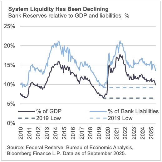 System Liquidity Has Been Declining