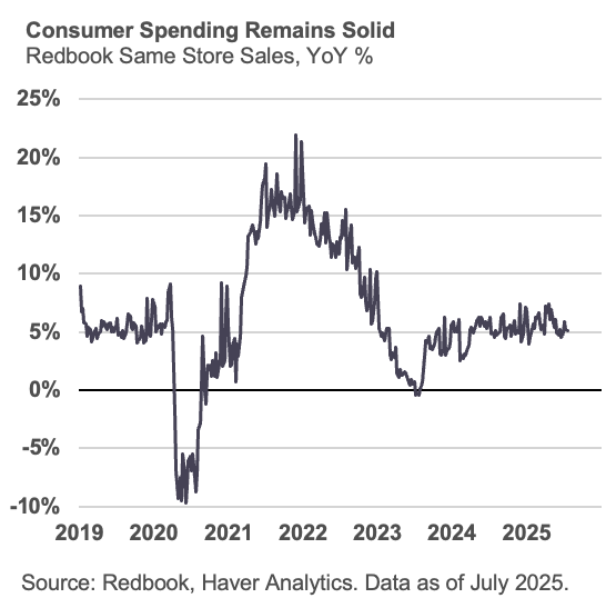 Consumer Spending Remains Solid