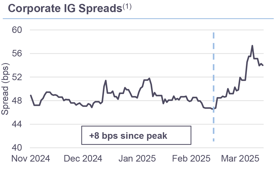 Corporate IG Spreads
