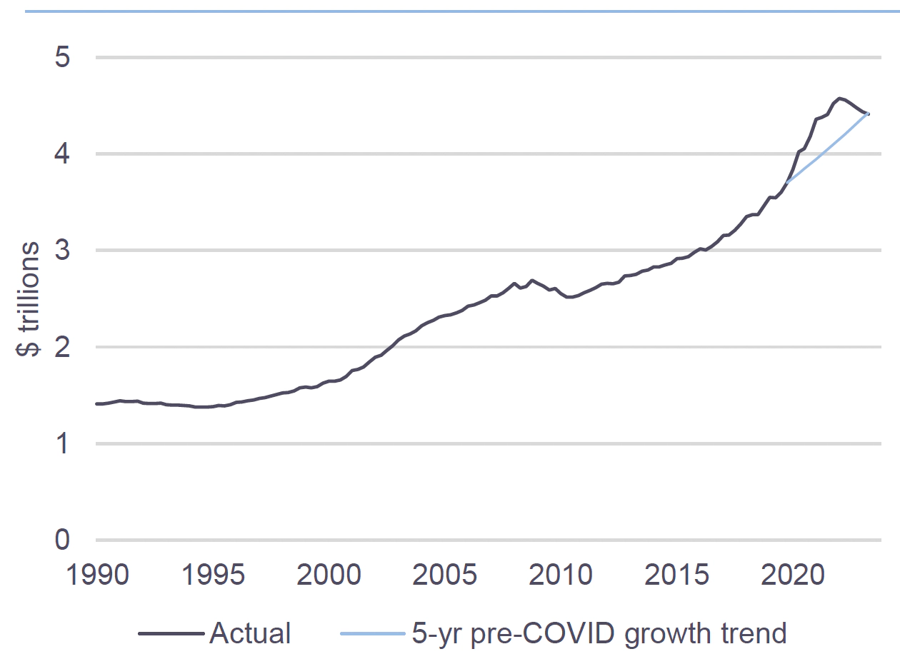 Line graph describing Household Cash, Bank Deposits, & MMF Shares 20th-80th Percentile of Income