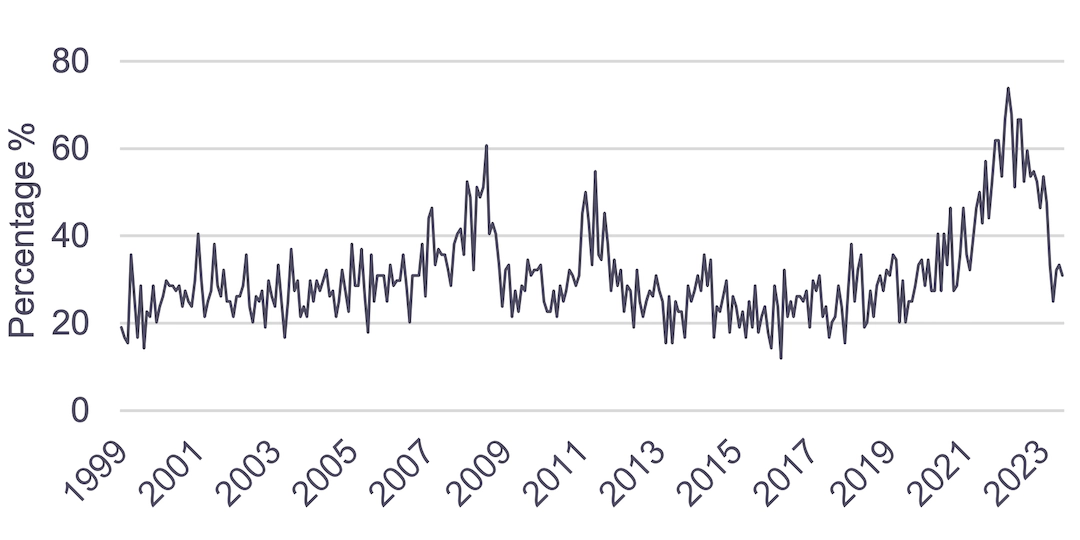 Line graph describing Share of CPI Components with 5%+ 1-month Annualized Growth