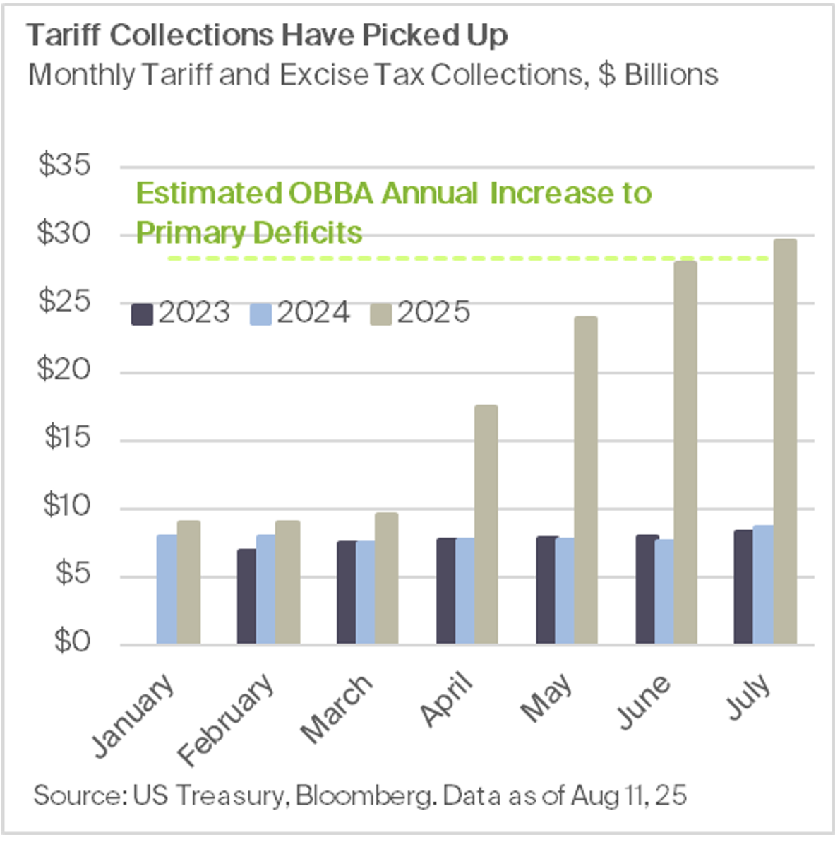 Tariff Collections Have Picked Up