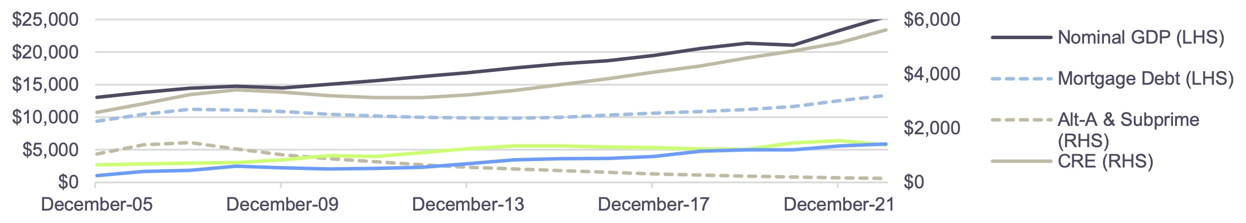 Line chart of U.S. Nominal GDP, Outstanding Credit Sectors from Dec 05