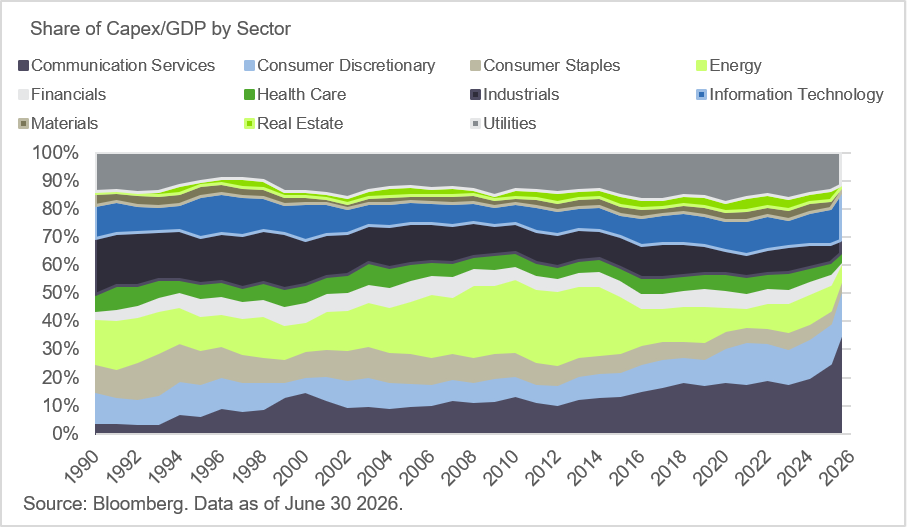 Capex/Sector Graph