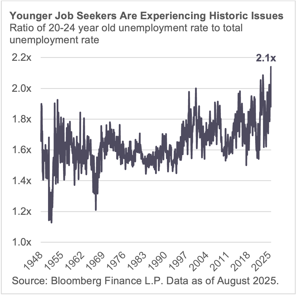Younger Job Seekers Are Experiencing Historic Issues