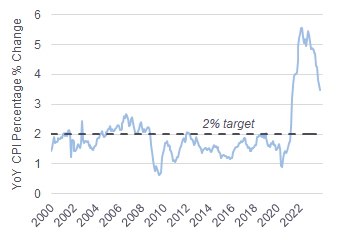 Line graph describing Inflation Still Far from the Fed’s Target