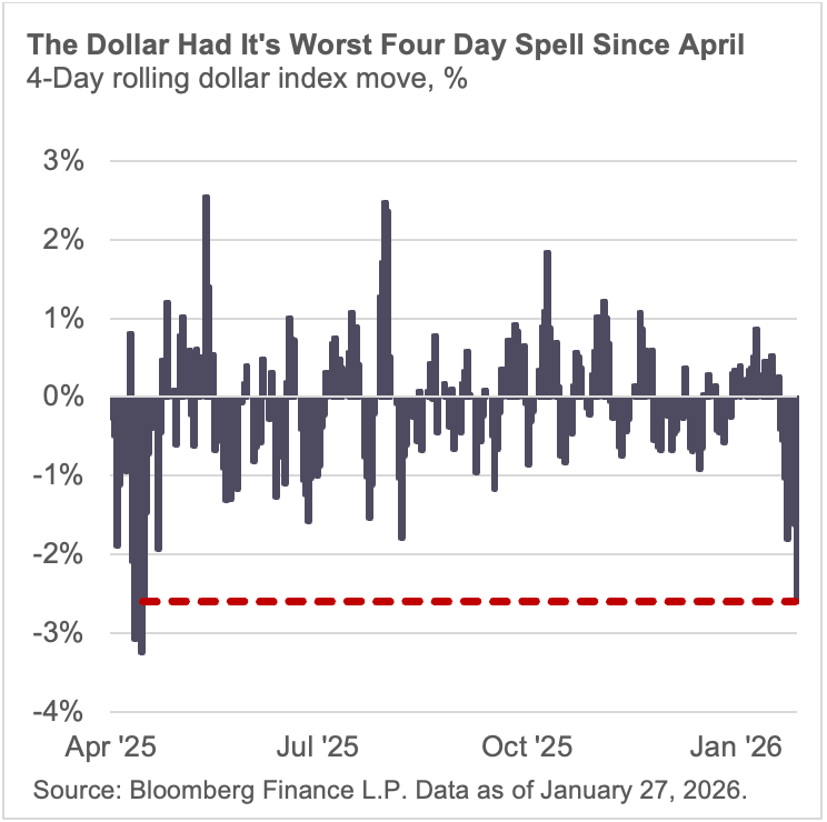 The dollar had its worst four day spell since april