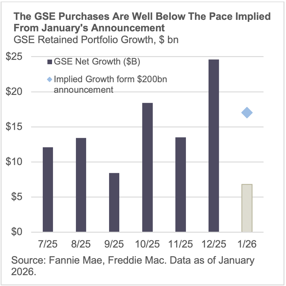 The GSE purchases are well below the pace implied from january's announcement